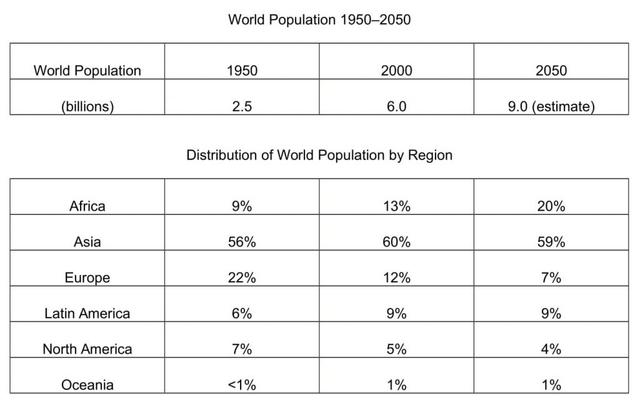 The tables below give information about the world population and distribution in 1950 and 2000, with an estimate of the situation in 2050. Summarise the information by selecting and reporting the main features, and make comparisons where relevant.