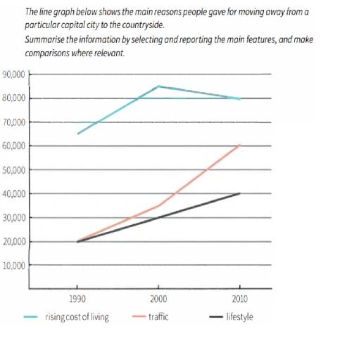 the line graph below shows the main reasons people gave for moving away from a particular capital city to the countryside.