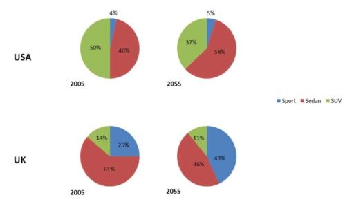 The charts below give information on the sales of three different car types in the USA and the UK in 2005 and projections for 2055.