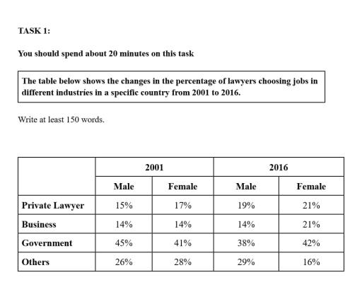 The table below shows the changes in the percentage of lawyers choosing jobs in different industries in a specific country from 2001 to 2016. Summarize the information by selecting and reporting the main features, and make comparisons where relevant.