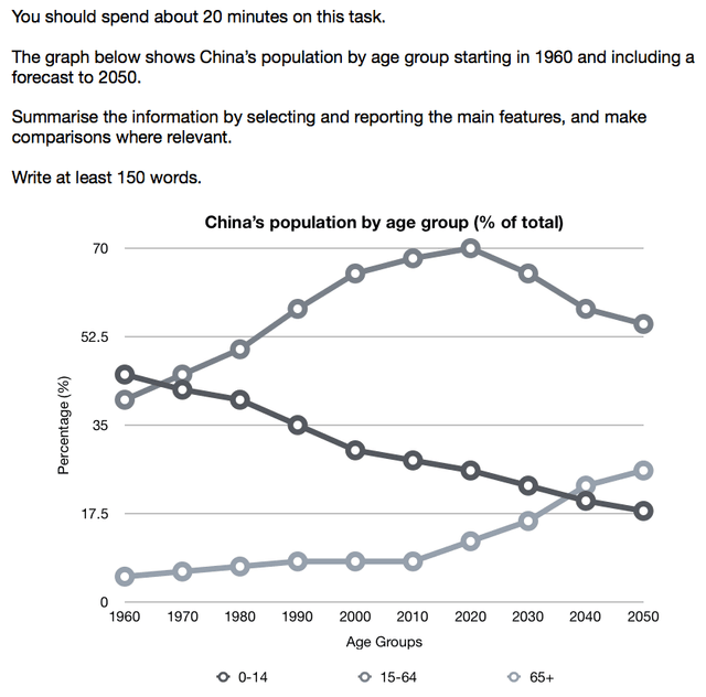 The graph shows China's population by age group starting in 1960 and including a forecast to 2050.