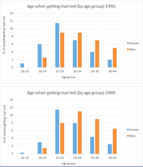 The charts below give information on the ages of people when they got married in one particular country in 1996 and 2008. Summarise the information by selecting and repairing the main features, and make comparisons where relevant.