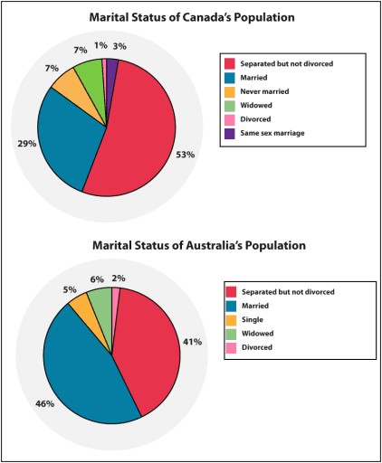The two pie charts below show the marital status of the populations of Canada and Australia. Summarise the information by selecting and reporting the main features, and make comparisons where relevant.