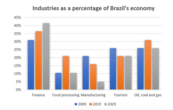 The bar chart below illustrates five different industries’ percentage share of Brazil's economy in 2009 and 2019 with a forecast for 2029 Summarise the information by selecting and reporting the main features, and make comparisons where relevant.