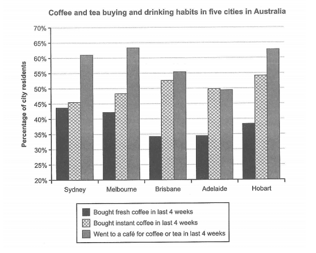 The bar chart shows coffee and tea buying and drinking habits in five Australian cuties. Summarize the information by selecting and reporting the main features and comparisons where relevant.