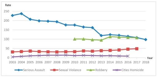 The line chart below displays the crime rates in four different countries (USA, UK, Australia, and South Africa) from 1985 to 2020. Summarise the information by selecting and reporting the main features, and make comparisons where relevant.