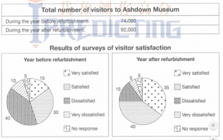 The table below shows the numbers of visitors to Ashdown Museum during the year and the year after it was reffurbished. The charts show the result of surveys asking visitors how satisfied thet were with their visit, during th same two periods.