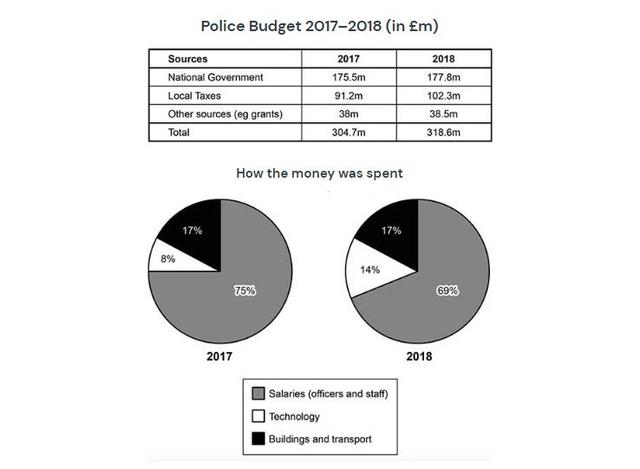 The table and pỉe charts illustrate data about the police funding in 2017 and 2018 in one area of Britain.