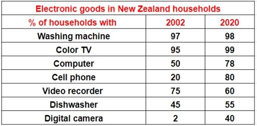 The table below shows the percentage of households with selected electronic goods in New Zealand in 2002 and 2020. Summarize the information by selecting and reporting the main features, and make comparisons where relevant.