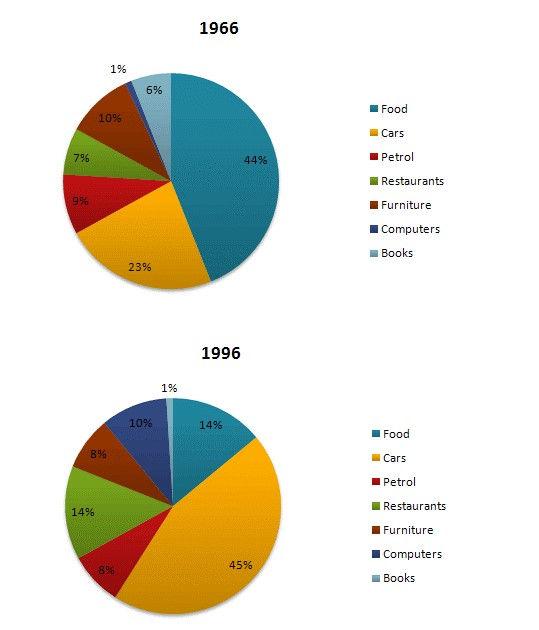 The given pie charts compare the expenses in 7 different categories in 1966 and 1996 by American Citizens.

Write a report for a university lecturer describing the information below.