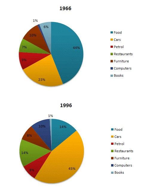 The given pie charts compare the expenses in 7 different categories in 1966 and 1996 by American Citizens. Write a report for a university lecturer describing the information below.