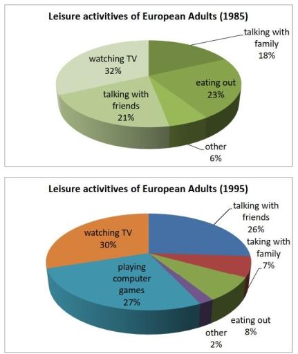 WRITING TASK 1

You should spend about 20 minutes on this task

The following two pie charts show the results of a survey into the popularity of various 

leisure activities among European adults in 1985 and 1995.

Summarise the information by selecting and reporting the main features, and make 

comparisons where relevant.

Write at least 150 words.
