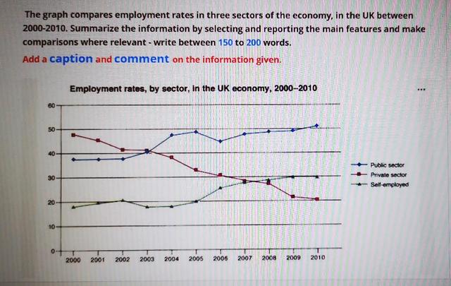 The graph compares employement rates in three sectors of the economy, in the UK, 2000-2010. Summarize the information by selecting and reporting the main features, and make comparisons where relevant.
