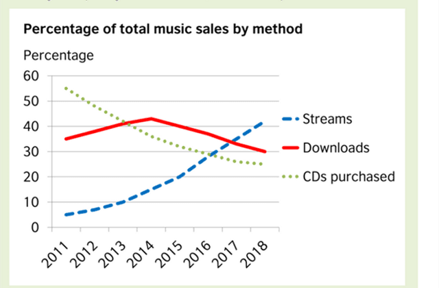 The graph below shows how people buy music.