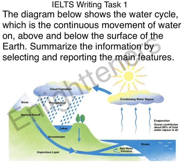 The diagram below shows how water cycle works