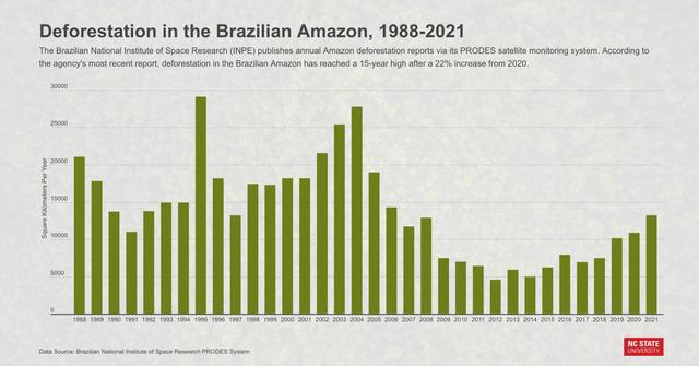 The line chart below shows the rates of deforestation in the Brazilian Amazon for the years 2008 to 2017 and the pie chart below shows the causes for deforestation in the Brazilian Amazon for the same years. Summarise the information by selecting and reporting the main features, and male comparisons where relevant.