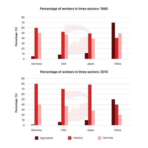 The two bar charts show the percentage of workers in three sectors — agriculture, industry, and services — in Germany, the USA, Japan, and China in 1980 and 2010