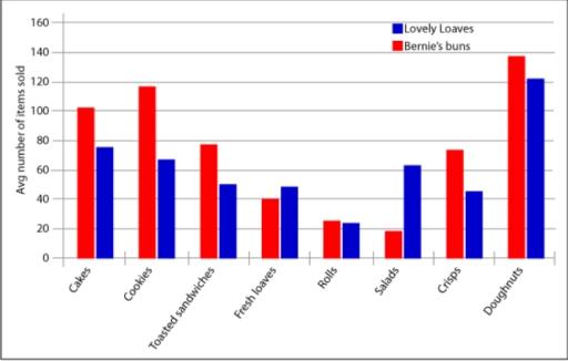 The graph shows data about the average Saturday sales of two bakeries in London in 2010. Summarize the information by selecting and reporting the main features, and make comparisons where relevant. Aruzhan