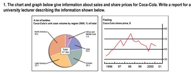 The chart and graph below give information about sales and share prices for Coca-Cola.

Write a report for a university lecturer describing the information shown below.