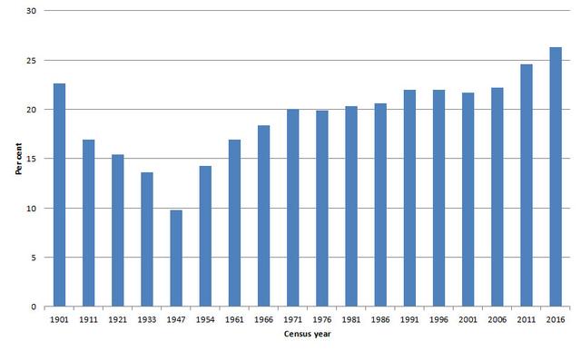 The diagram illustrates the number of people in Australia who born in four foreign countries, and percentages of immigrants in 1901, 1954 and 2016.