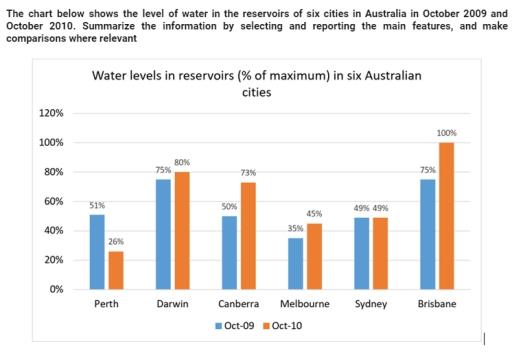 The bar chart gives information about the level of water in reservoirs of six Australian cities in October 2009 and October 2010.