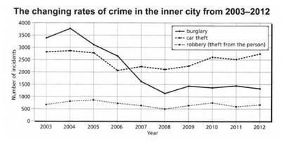The line graph show information on crime in the uk for the last year.