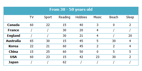 The table below give information about Favorite Pastimes in different countries.