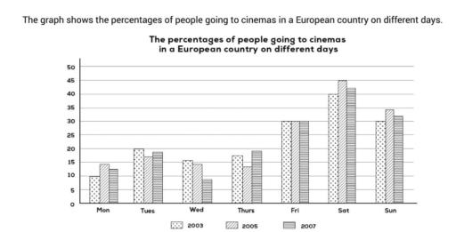 The graph shows the percentage of people going to cinemas in a European country on different days.