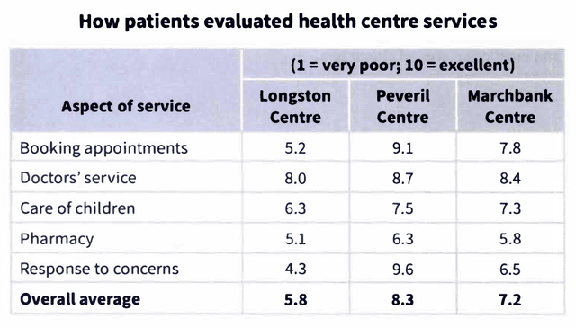 The table below shows how patients evaluated different services at

three health centres.

Summarise the information by selecting and reporting the main features, and make comparisons where relevant.

Write at least 150 words.