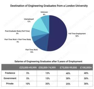 The chart below shows what Engineering graduates from a London university did after their undergraduate degree course. The table shows the salaries of the Engineers in work after five years.