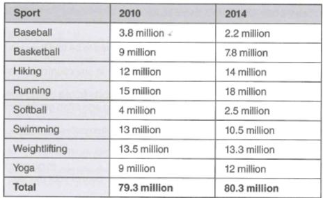 The table below shows the changes in participation levels in various sports in the USA between 2010 and 2014 for people aged 18 and 34.