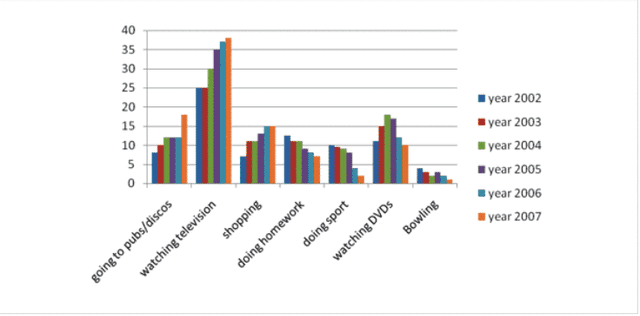 bar chart below show the huors per week teenagers spend on activities in Chester from 2002 to 2007
