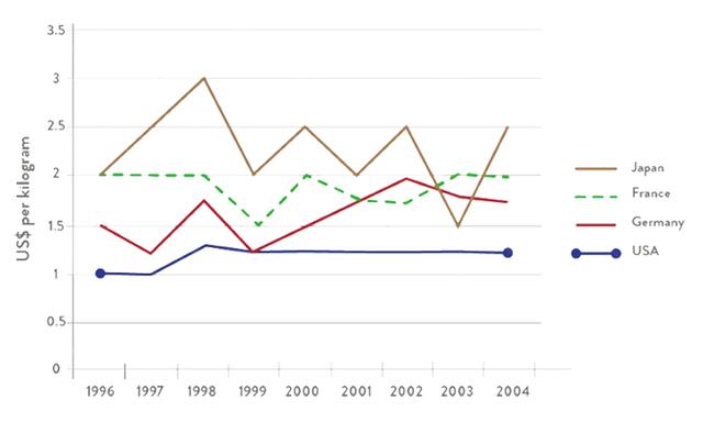 The graph below gives information about the price of bananas in four countries between 1994 and 2004. Write a report for a university, lecturer describing the information shown below. Summarise the information by selecting and reporting the main features and make comparisons where relevant.