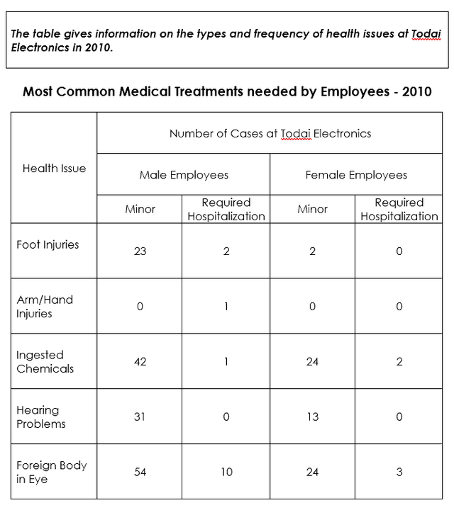 The table gives information on the types and frequency of health issues at Todai Electronics in 2010