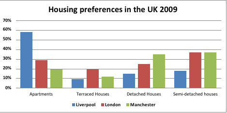 The following chart shows the results of British survey taken in 2009 related to Housing preferences of UK people.