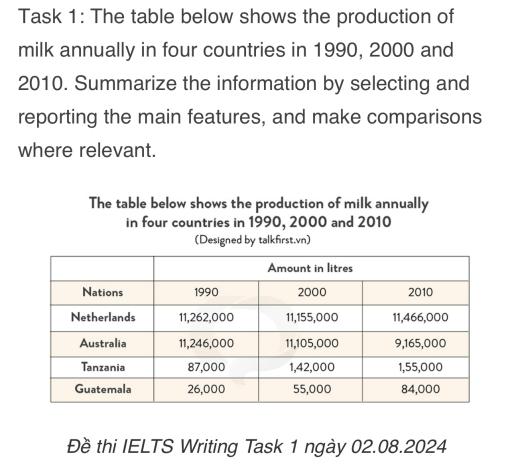 The table below shows the production of milk annually in four countries in 1990, 2000 and 2010. Summarise the information by selecting and reporting the man features and make comparisons where relevant.