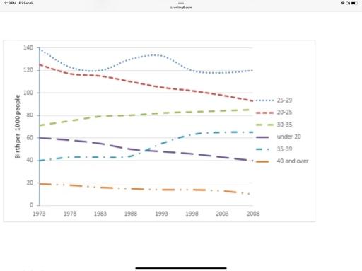 The chart below gives information on the birth rate among women in England, from 1973 to 2020. The figures are measured in births per 1000 women. Summarize the information by selecting and reporting the main features and make com-parisons where relevant.