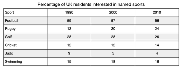 The table show the results of surveys in a European country, carried out in three different years. Percentage of residents expressing interest in certain sports .