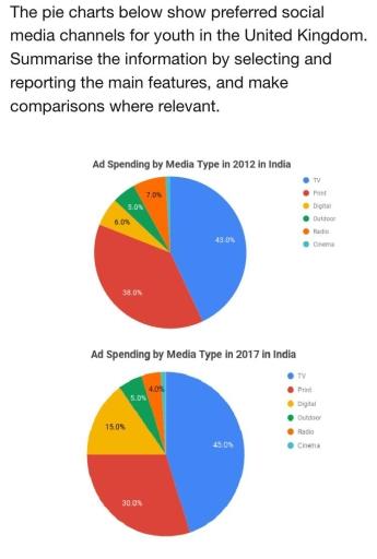 The pie charts below showshow preferred social media channels for youth in the United Kingdom. Summarise the information by selecting and reporting the main features, and make comparisons where relevant.