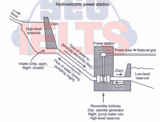 The diagram below shols how electricity is generated in a hydroelectric power station. Summarise the information by selecting and reporting the main features, and make comparisons where relevant.