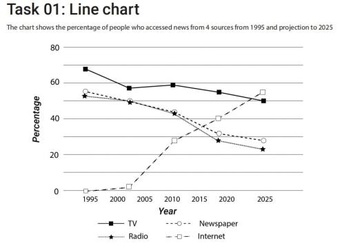 The graph below shows the percentage of people in one country who accessed the news from four sources between 1995 and the present, with projections to 2025.