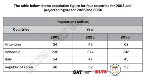 The table below shows population figures for 4 countries for 2003 and projected figures for 2025 and 2050.