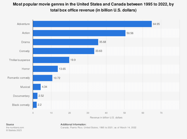 Bar graph shows 7 genres in the US