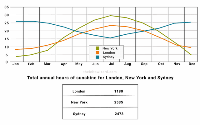 The charts below give information about the typical temperatures in London, New York, and Sydney as well as total hours of sunshine for each city.