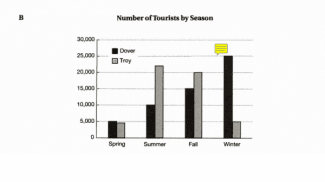 The bar graph below shows the number of tourists visiting two different cities by season. Summarize the information by selecting and reporting the main features, and make comparisons where relevant.
