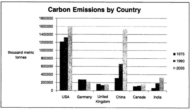 The bar graph below shows the amount of carbon emissions in different countries during three different years. Summarise the information by selecting and reporting the main features, and make comparisons where relevant.