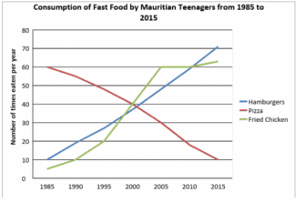 The Chart illustrates consumptions of three kinds of fast foods by teenagers in Mauritius form 1985 to 2015 

summarise the information by selecting and reporting the main features, and make comparison where relevant

Write at least 150 words