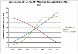 The Chart illustrates consumptions of three kinds of fast foods by teenagers in Mauritius form 1985 to 2015 summarise the information by selecting and reporting the main features, and make comparison where relevant