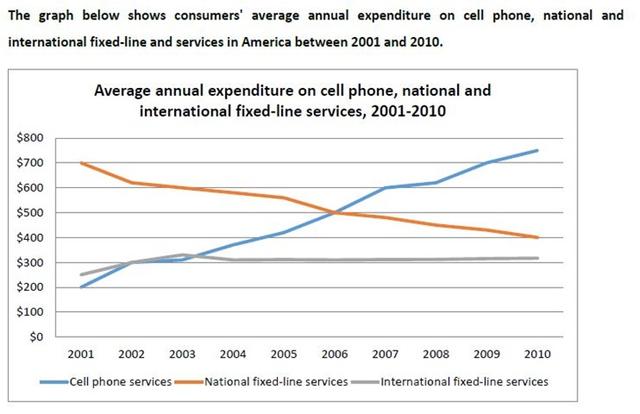 The graph below shows the average number of UK commuters travelling each day by car, bus or train between 1970 and 2030.