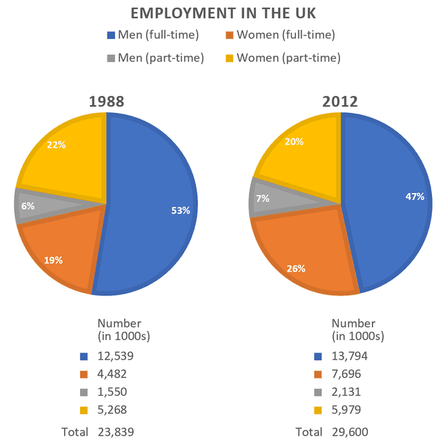 The chart below shows the levels of employment in different sectors of the UK economy from 1910 to 2010. Summarise the information by selecting and reporting the main features, and make comparisons where relevant.